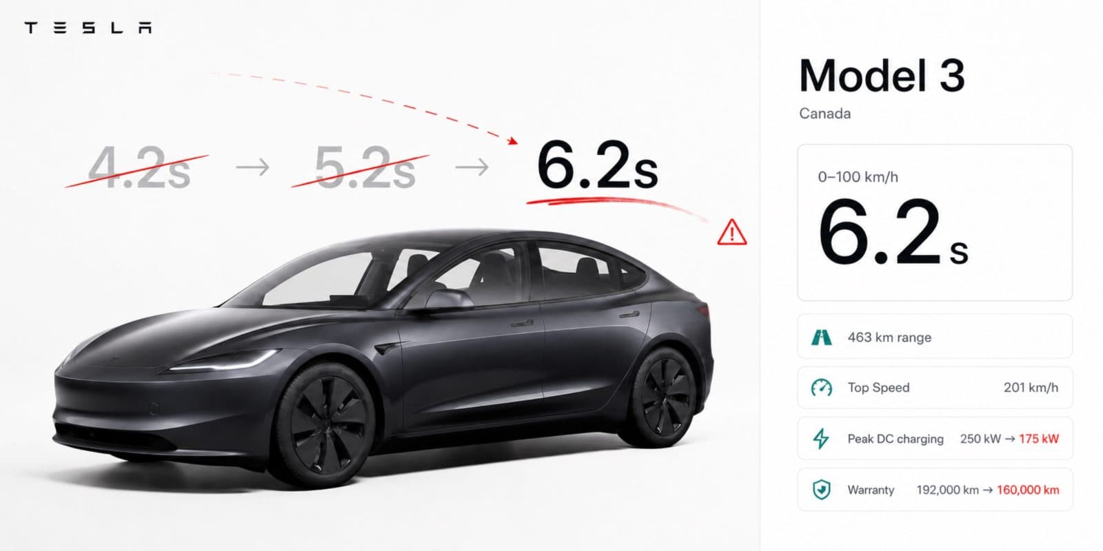 特斯拉第二季交付量年增25%，加拿大Model 3價格與性能數據調整引討論
