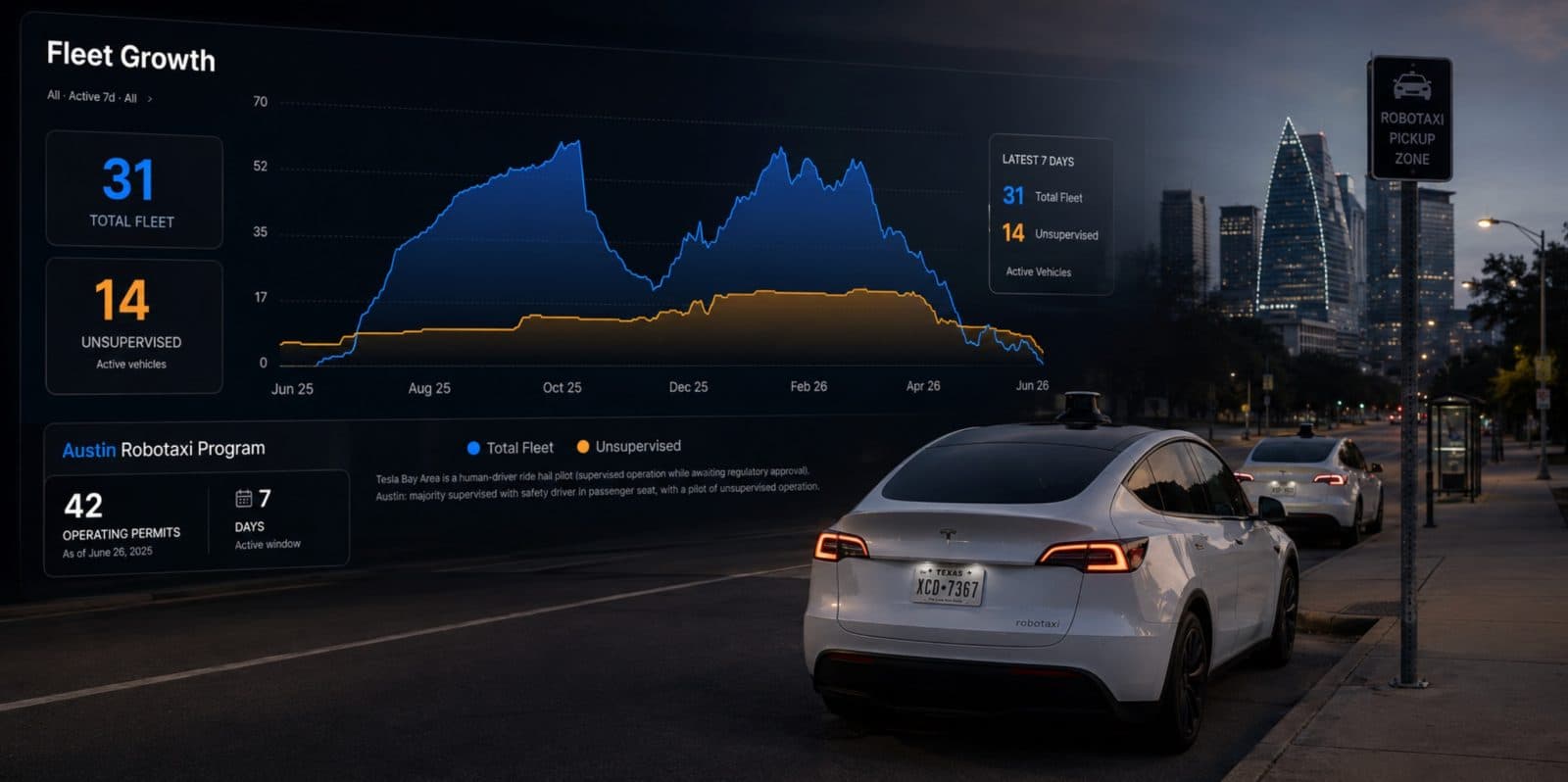Tesla ‘Robotaxis’ are not crashing because they are not running